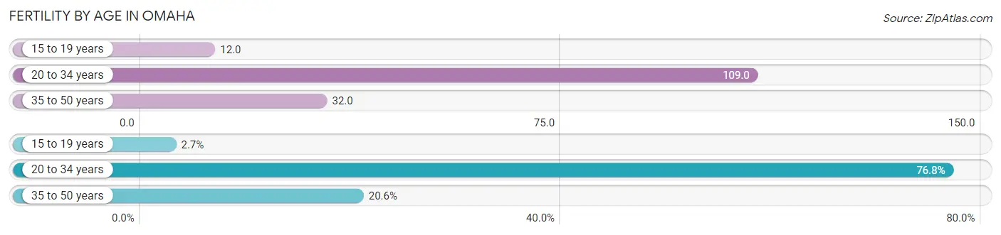 Female Fertility by Age in Omaha