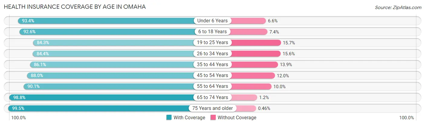 Health Insurance Coverage by Age in Omaha