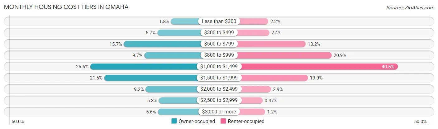 Monthly Housing Cost Tiers in Omaha