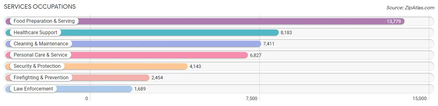 Services Occupations in Omaha