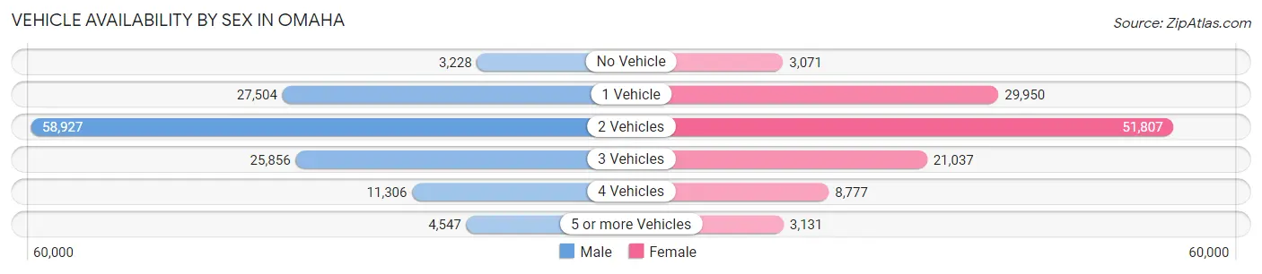 Vehicle Availability by Sex in Omaha