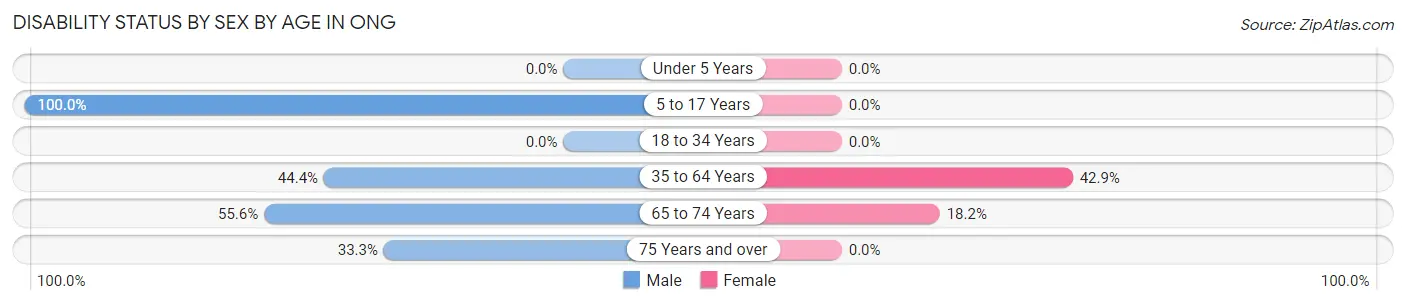 Disability Status by Sex by Age in Ong