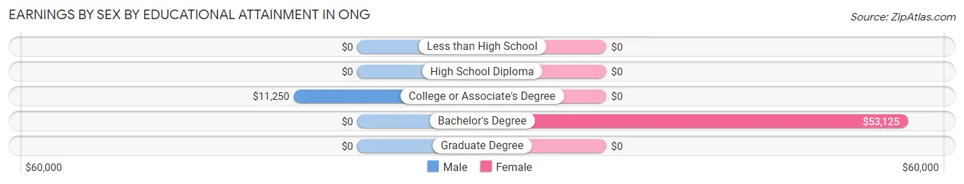 Earnings by Sex by Educational Attainment in Ong
