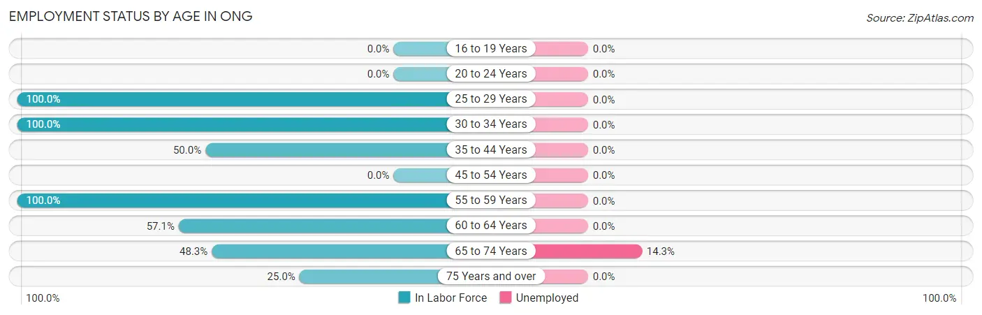 Employment Status by Age in Ong
