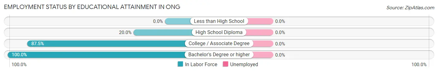 Employment Status by Educational Attainment in Ong