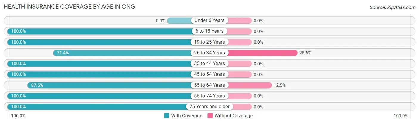 Health Insurance Coverage by Age in Ong