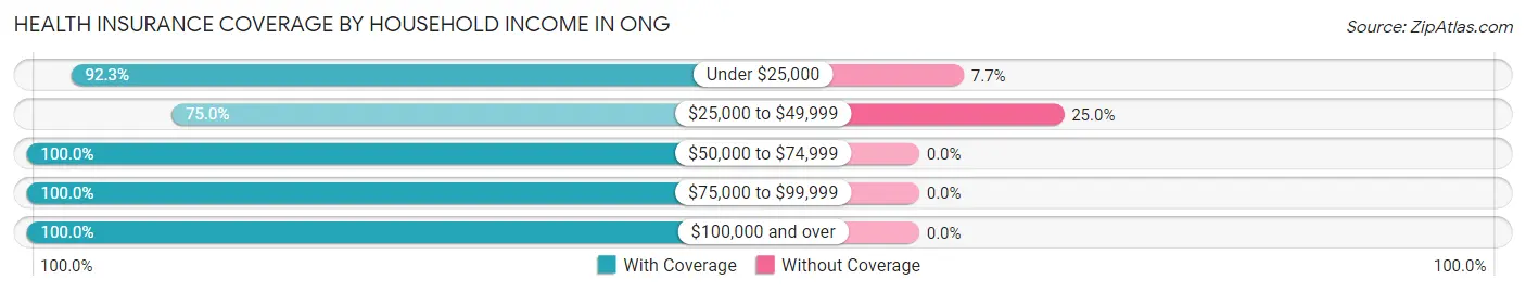 Health Insurance Coverage by Household Income in Ong