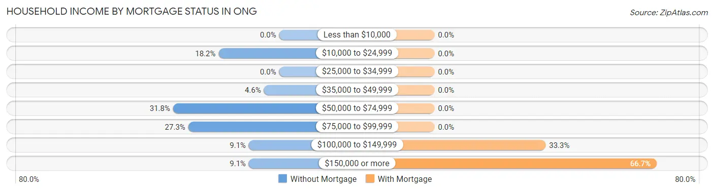 Household Income by Mortgage Status in Ong