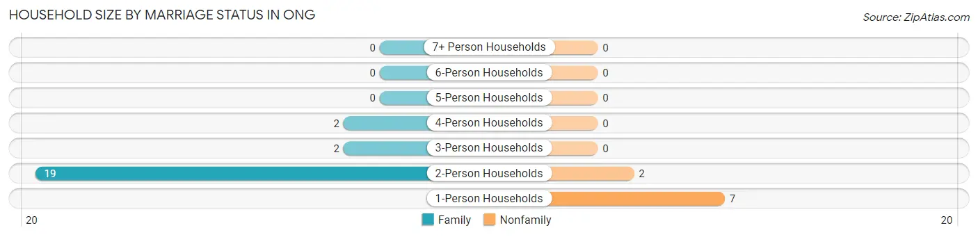Household Size by Marriage Status in Ong
