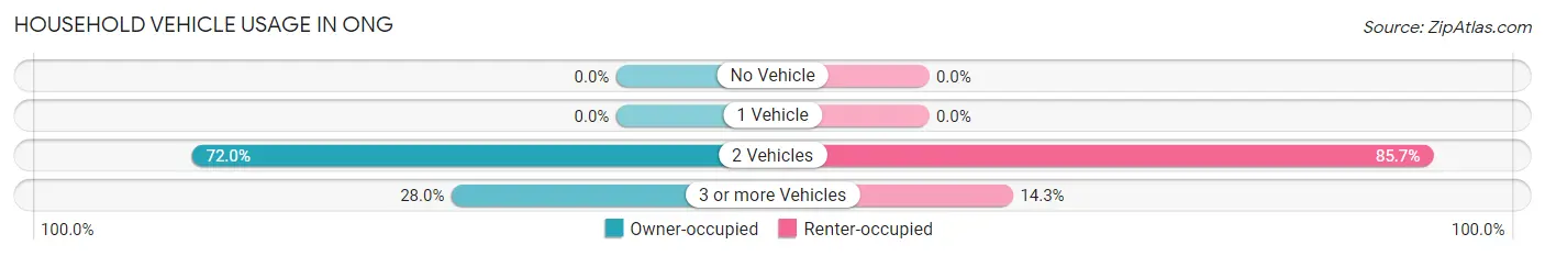 Household Vehicle Usage in Ong