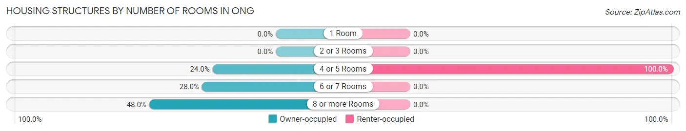 Housing Structures by Number of Rooms in Ong