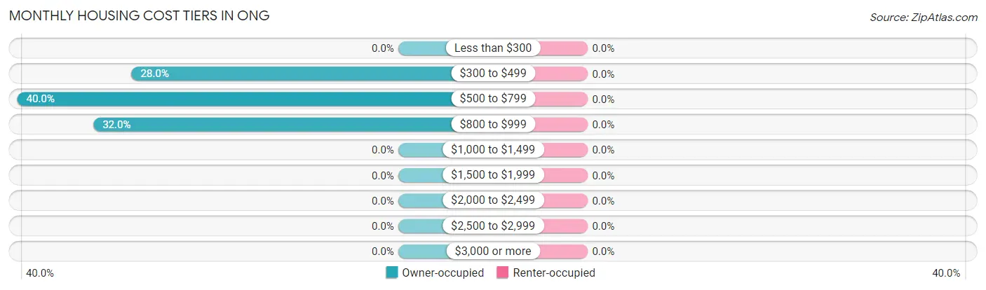 Monthly Housing Cost Tiers in Ong