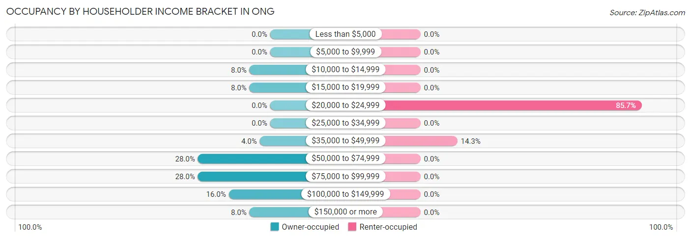 Occupancy by Householder Income Bracket in Ong