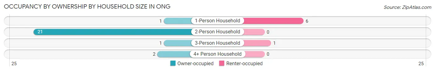 Occupancy by Ownership by Household Size in Ong