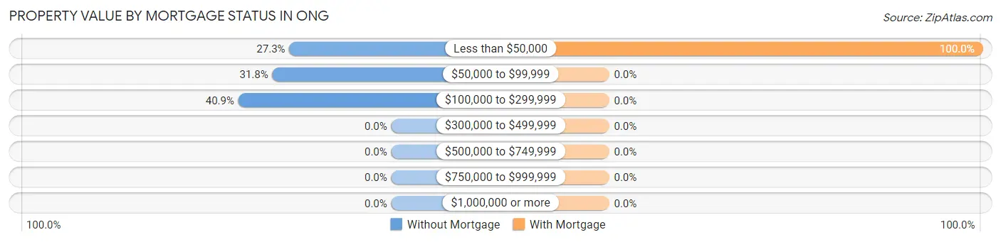 Property Value by Mortgage Status in Ong