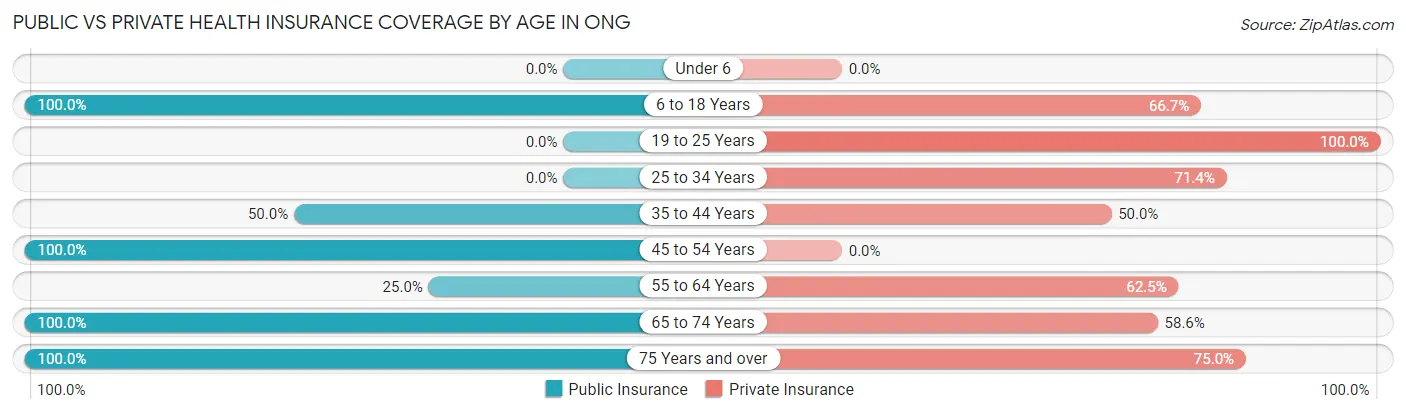 Public vs Private Health Insurance Coverage by Age in Ong