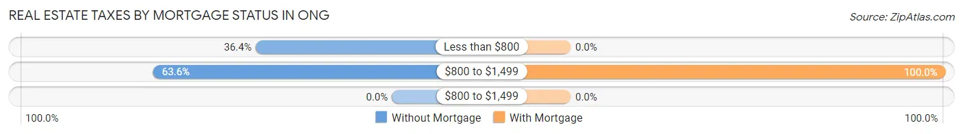 Real Estate Taxes by Mortgage Status in Ong