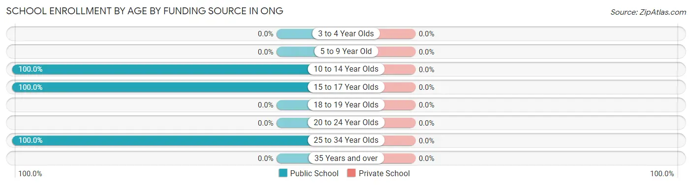 School Enrollment by Age by Funding Source in Ong