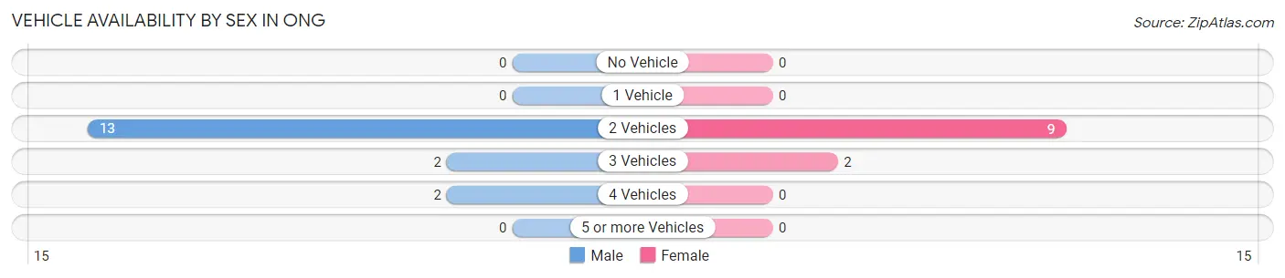 Vehicle Availability by Sex in Ong