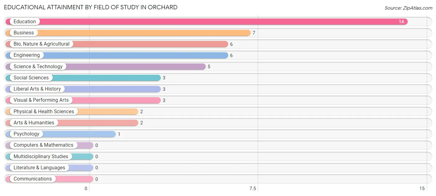 Educational Attainment by Field of Study in Orchard