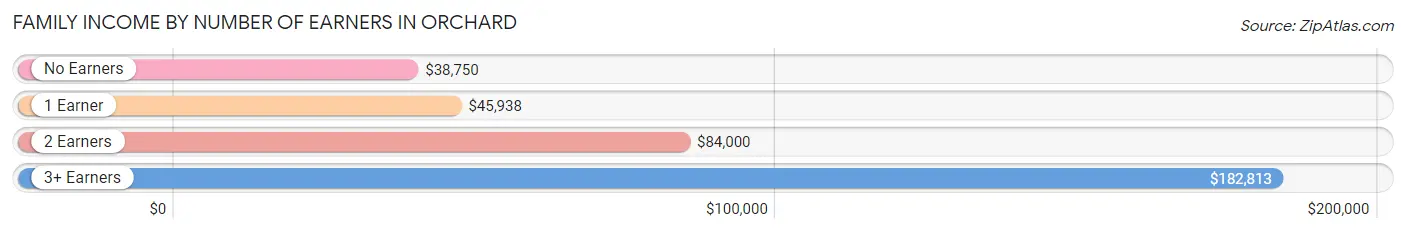 Family Income by Number of Earners in Orchard