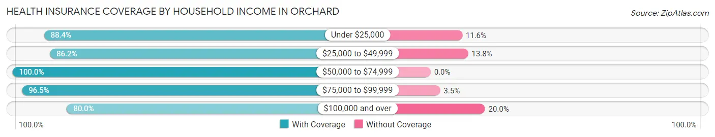 Health Insurance Coverage by Household Income in Orchard