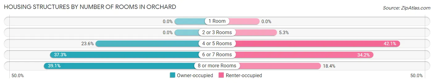 Housing Structures by Number of Rooms in Orchard