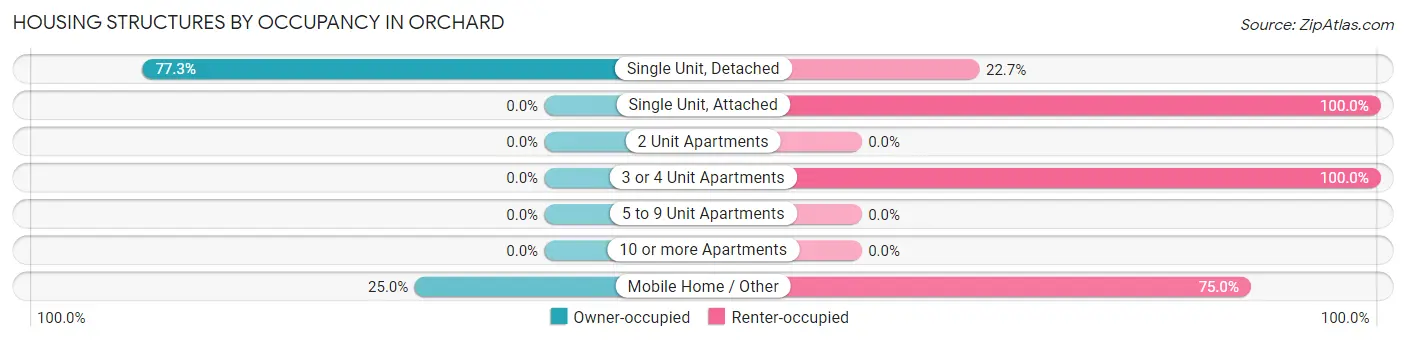 Housing Structures by Occupancy in Orchard