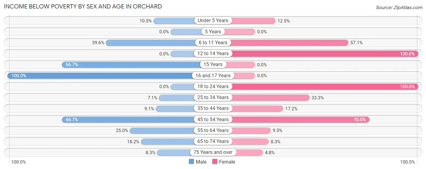 Income Below Poverty by Sex and Age in Orchard