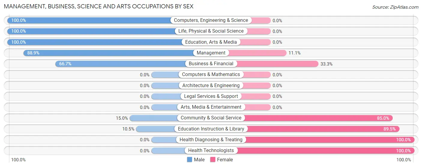 Management, Business, Science and Arts Occupations by Sex in Orchard