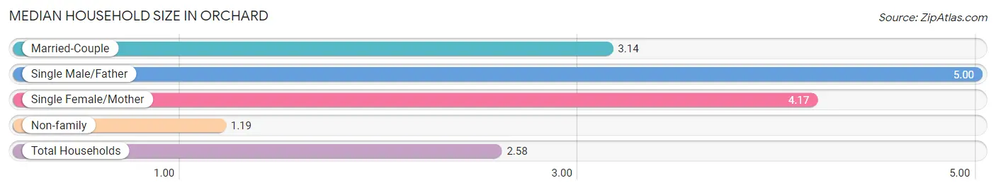 Median Household Size in Orchard