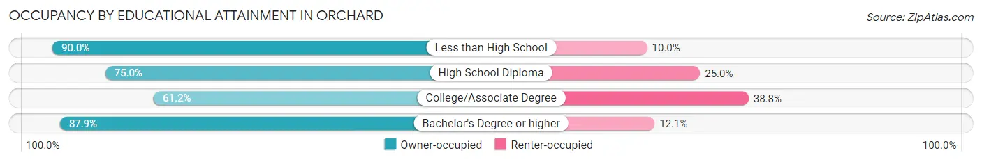 Occupancy by Educational Attainment in Orchard