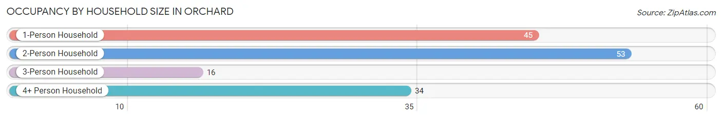 Occupancy by Household Size in Orchard