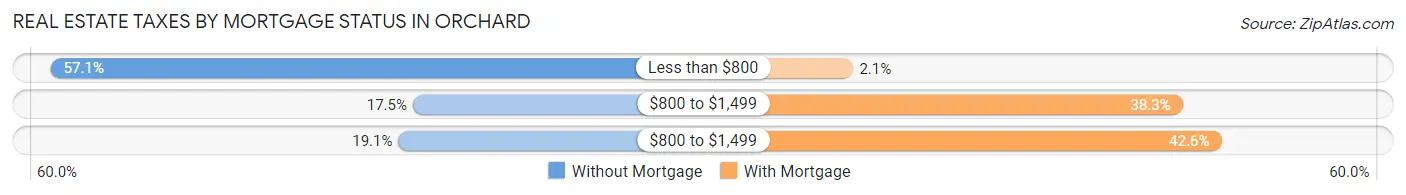 Real Estate Taxes by Mortgage Status in Orchard