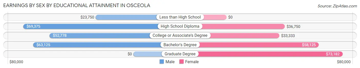 Earnings by Sex by Educational Attainment in Osceola