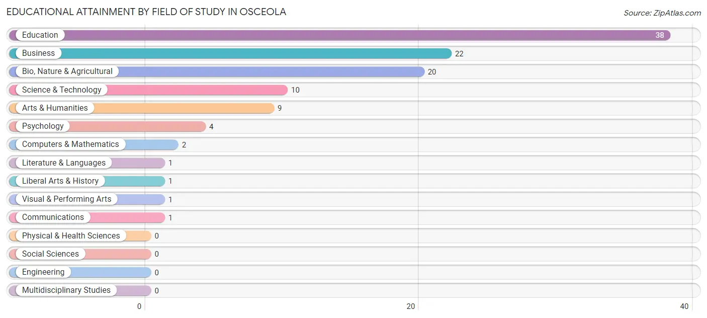 Educational Attainment by Field of Study in Osceola