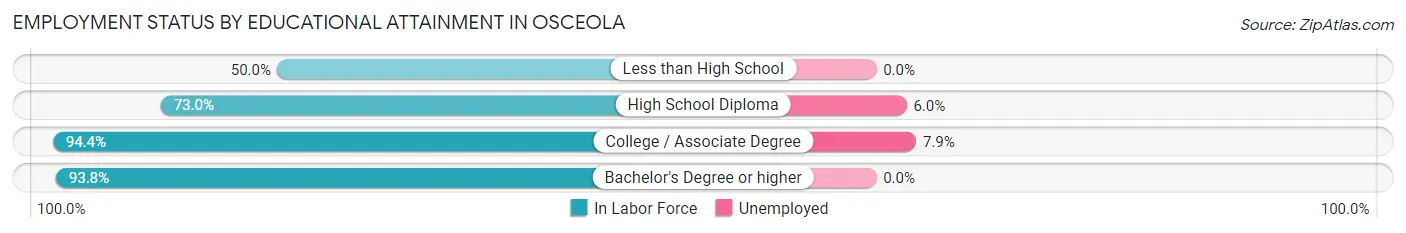 Employment Status by Educational Attainment in Osceola
