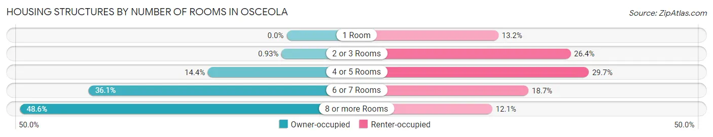 Housing Structures by Number of Rooms in Osceola