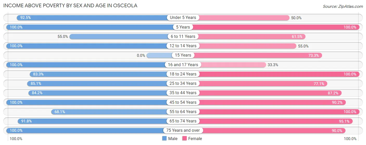 Income Above Poverty by Sex and Age in Osceola