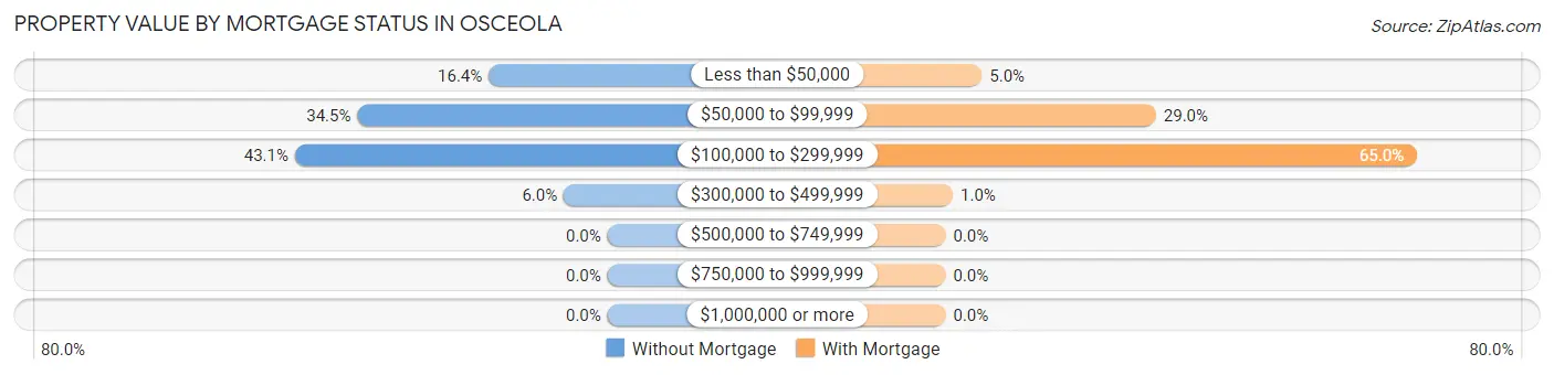 Property Value by Mortgage Status in Osceola