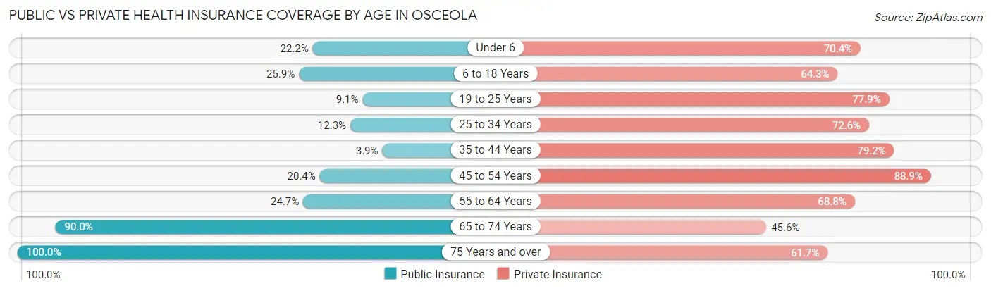 Public vs Private Health Insurance Coverage by Age in Osceola