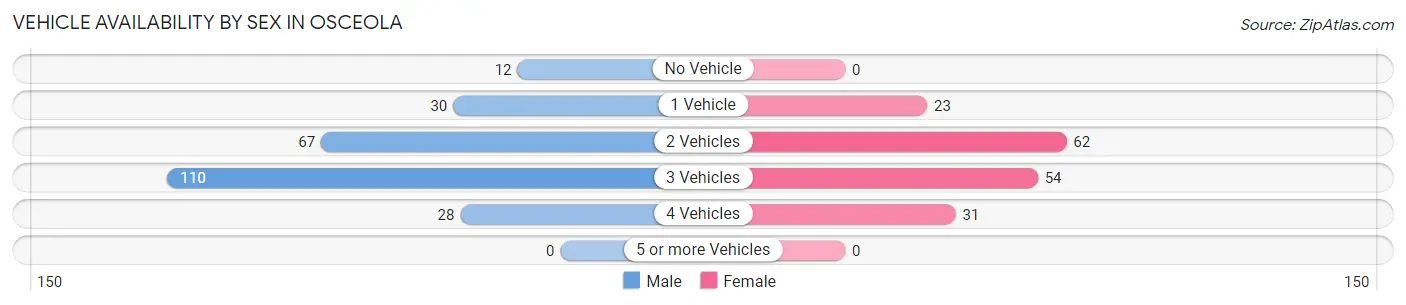 Vehicle Availability by Sex in Osceola