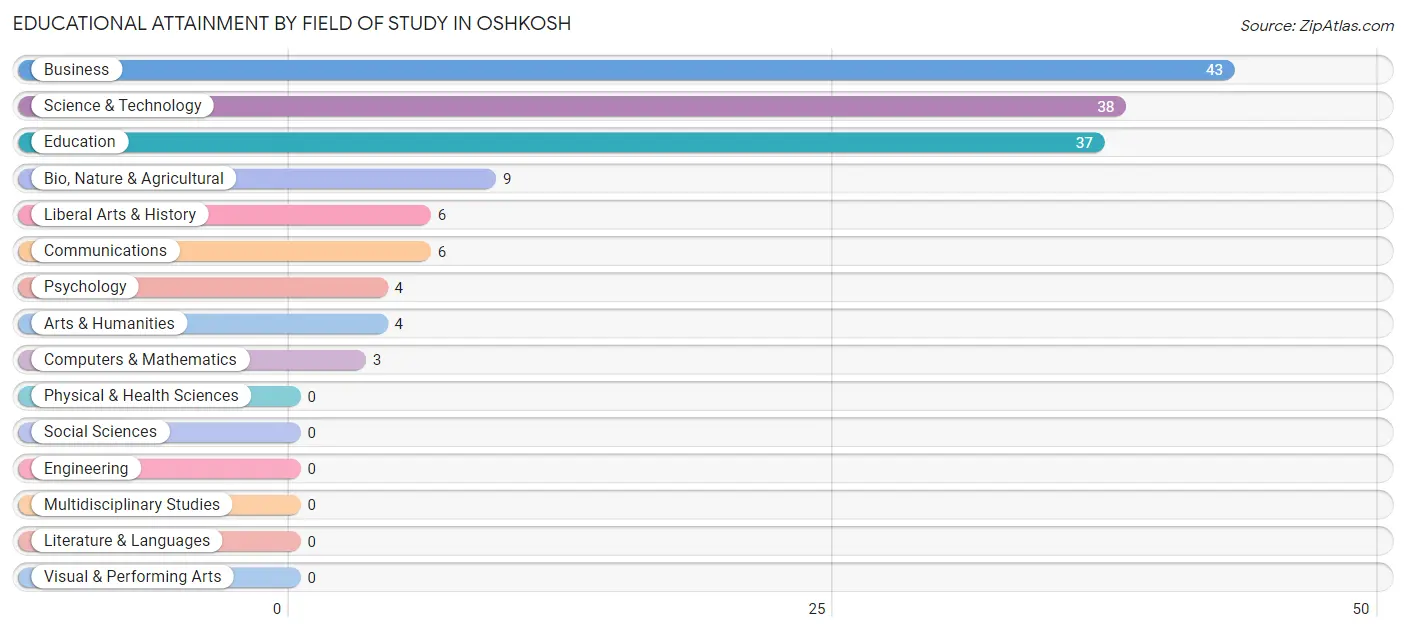 Educational Attainment by Field of Study in Oshkosh