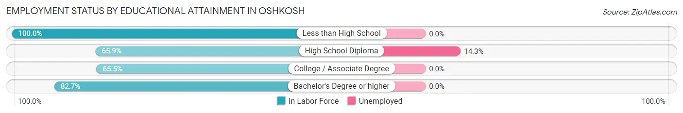 Employment Status by Educational Attainment in Oshkosh