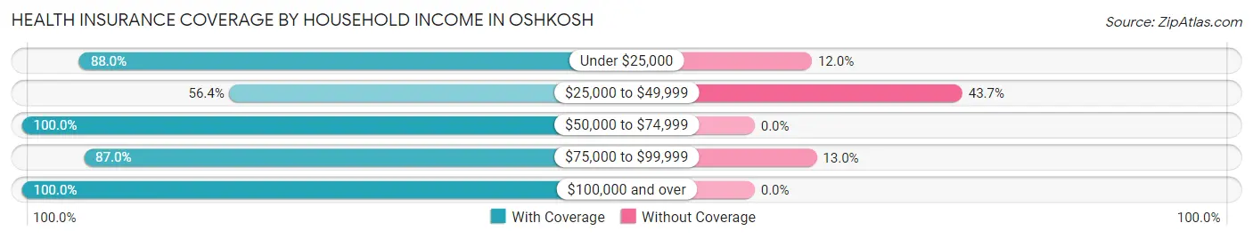 Health Insurance Coverage by Household Income in Oshkosh