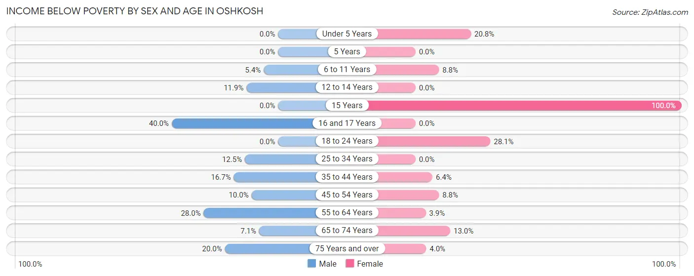 Income Below Poverty by Sex and Age in Oshkosh