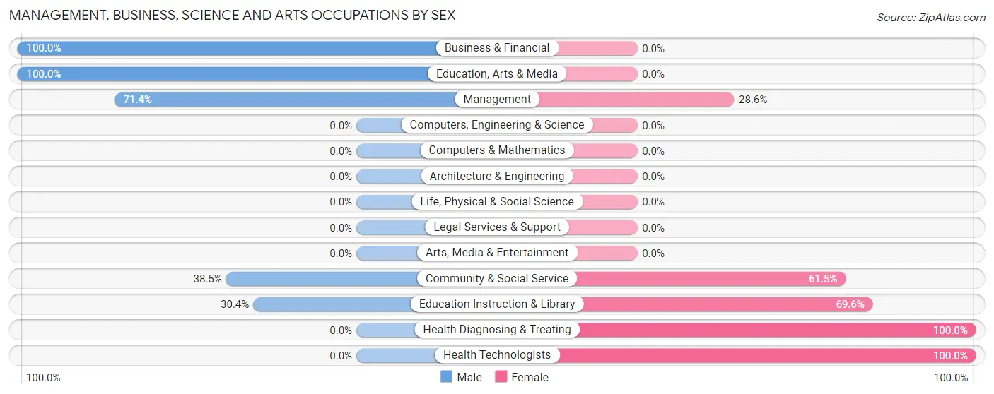 Management, Business, Science and Arts Occupations by Sex in Oshkosh