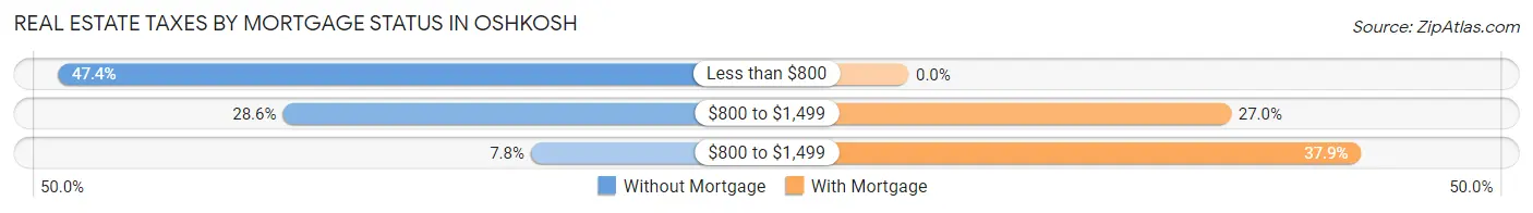 Real Estate Taxes by Mortgage Status in Oshkosh