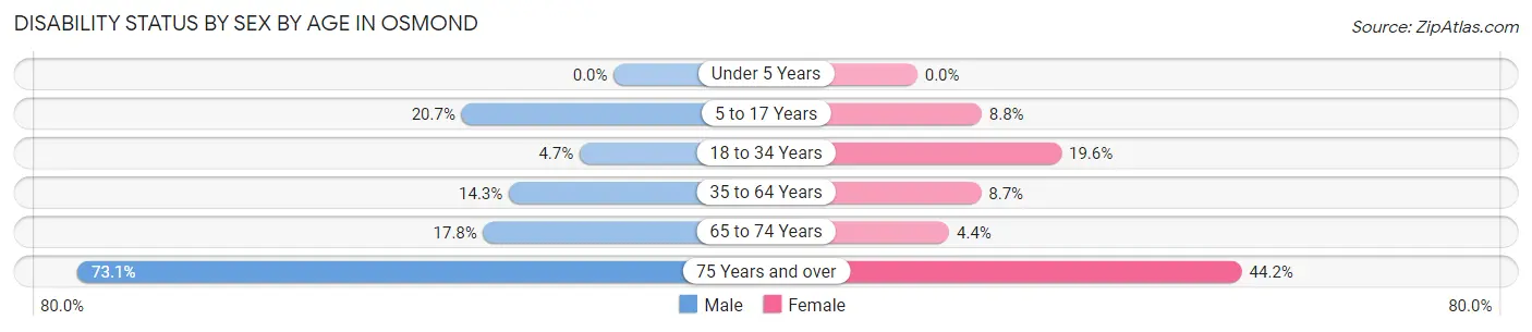 Disability Status by Sex by Age in Osmond