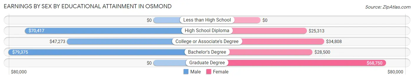 Earnings by Sex by Educational Attainment in Osmond